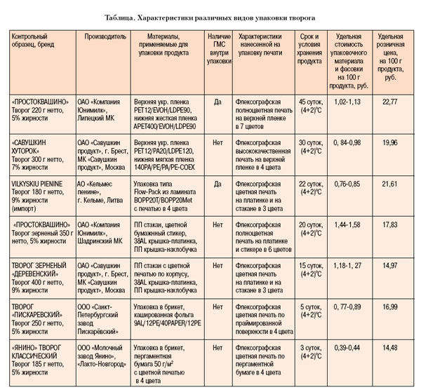 Характеристика образцов упаковки таблица
